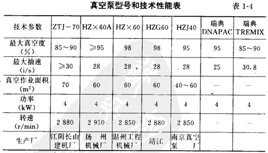 真空泵型號和技術性能表
