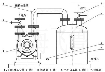 SK型水環(huán)式真空泵系統(tǒng)示意圖